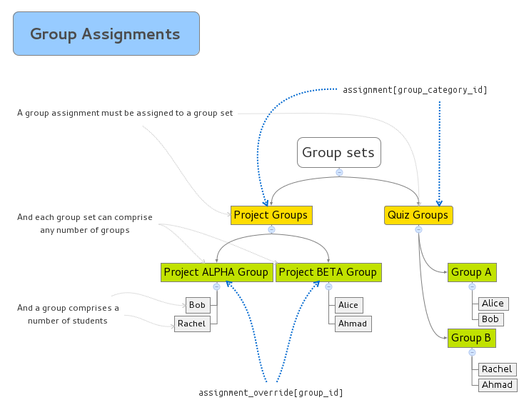 Group assignments structure example